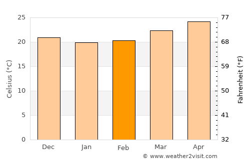 Big Pine Key average temperature in February