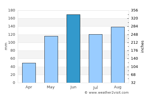 Big Pine Key average rain in June