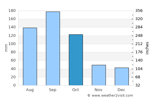 Big Pine Key average rain in October