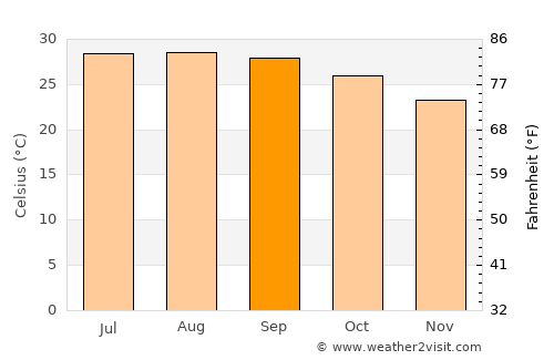 Big Pine Key average temperature in September