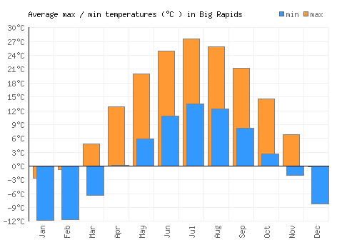Big Rapids average minimum / maximum temperatures (Celsius)
