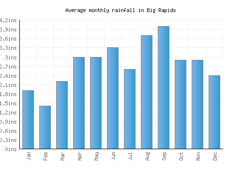 Big Rapids monthly rainfall chart (inches)