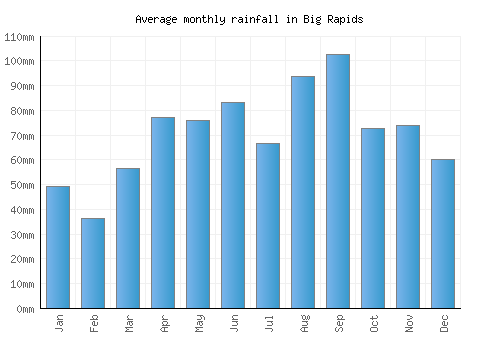 Big Rapids monthly rainfall chart (mm)