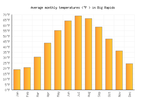 Big Rapids average temperature chart (Fahrenheit)