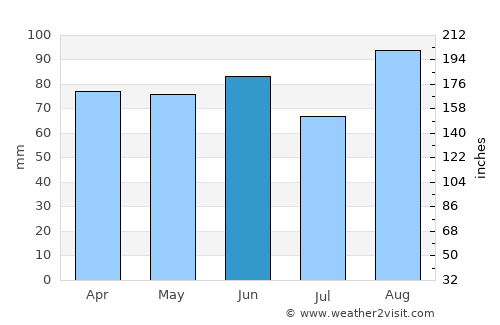 Big Rapids average rain in June