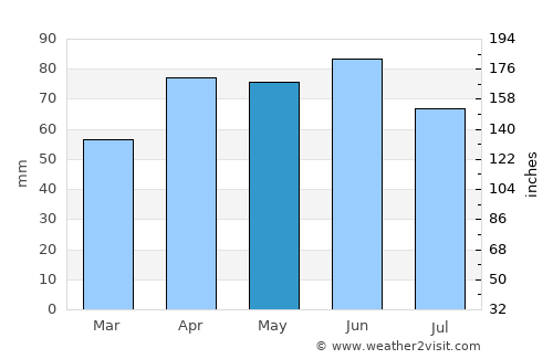 Big Rapids average rain in May