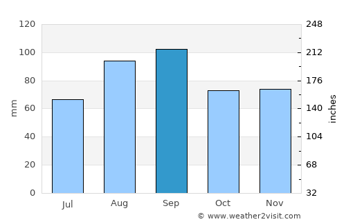 Big Rapids average rain in September