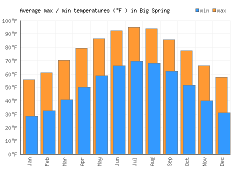 Big Spring average minimum / maximum temperatures (Fahrenheit)