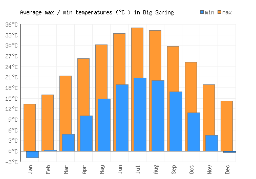 Big Spring average minimum / maximum temperatures (Celsius)