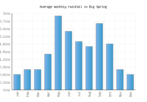 Big Spring monthly rainfall chart (inches)