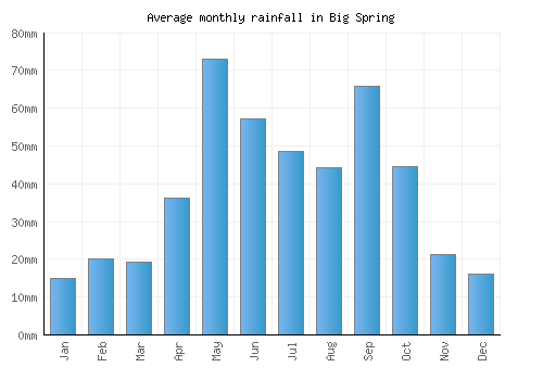Big Spring monthly rainfall chart (mm)