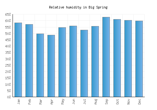 Big Spring relative humidity averages