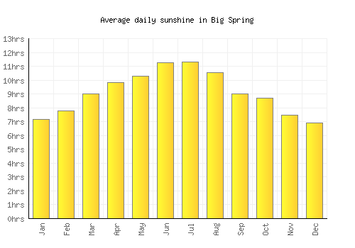 Big Spring average daily sunshine chart
