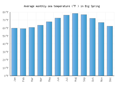 Big Spring average sea temperature chart (Fahrenheit)