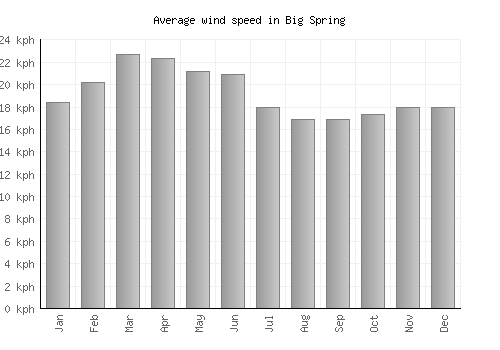 Big Spring average winspeed by month (km/h)