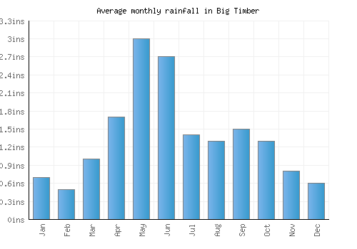 Big Timber monthly rainfall chart (inches)