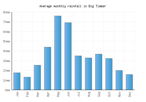Big Timber monthly rainfall chart (mm)