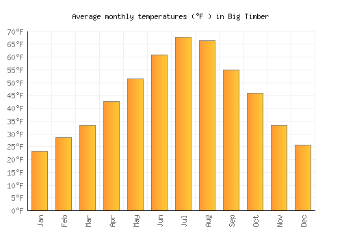 Big Timber average temperature chart (Fahrenheit)