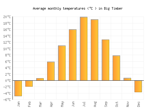 Big Timber average temperature chart (Celsius)