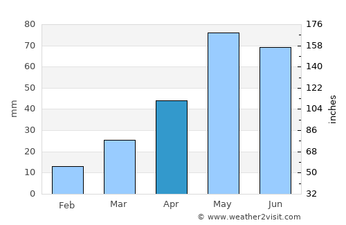 Big Timber average rain in April