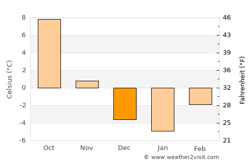 Big Timber average temperature in December