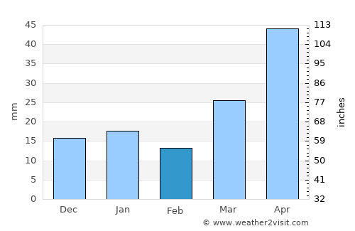 Big Timber average rain in February