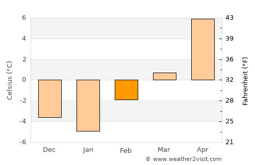 Big Timber average temperature in February