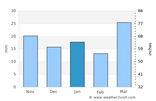 Big Timber average rain in January
