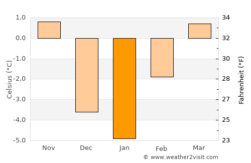 Big Timber average temperature in January