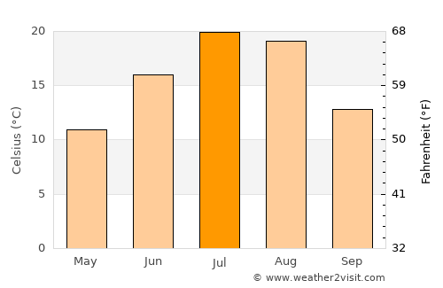 Big Timber average temperature in July