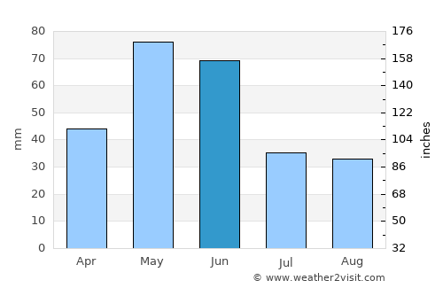 Big Timber average rain in June
