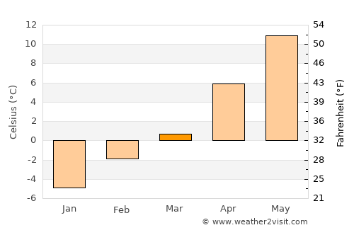 Big Timber average temperature in March