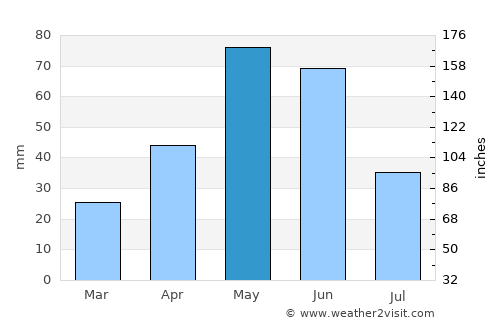 Big Timber average rain in May