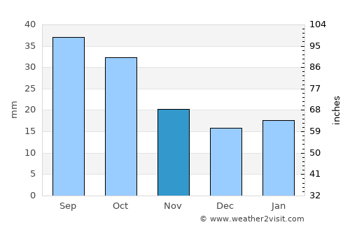 Big Timber average rain in November