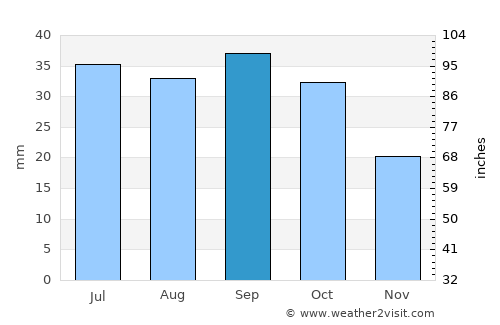 Big Timber average rain in September