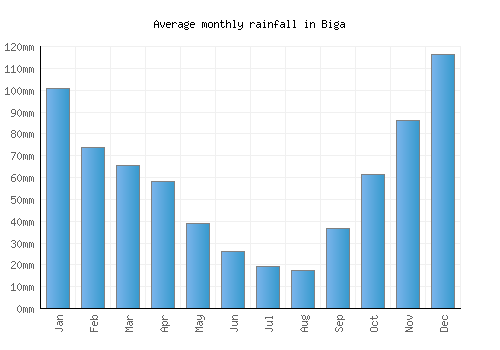 Biga monthly rainfall chart (mm)