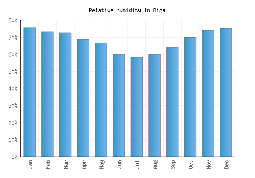 Biga relative humidity averages