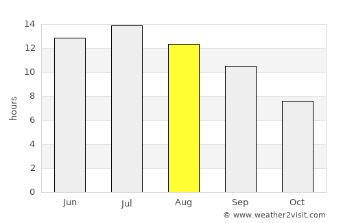 Biga average rain in August