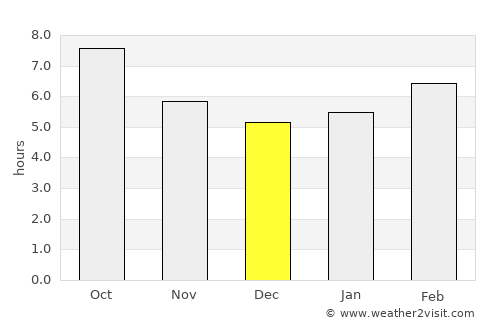 Biga average rain in December