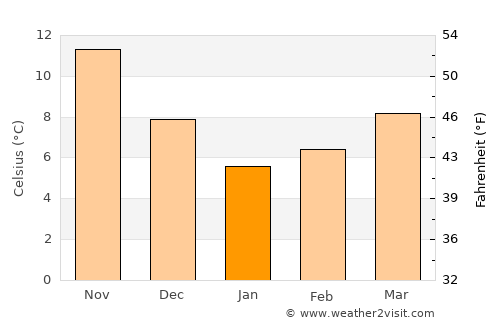 Biga average temperature in January
