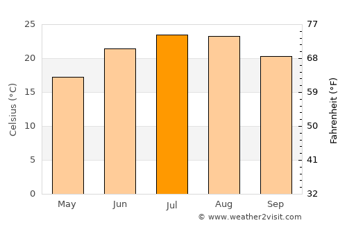 Biga average temperature in July