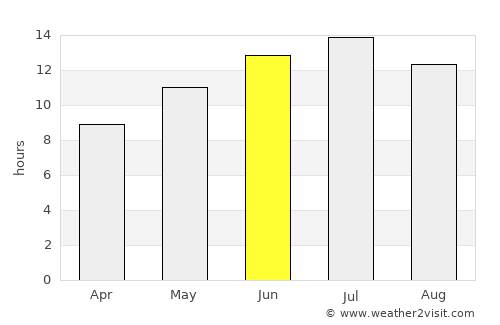 Biga average rain in June