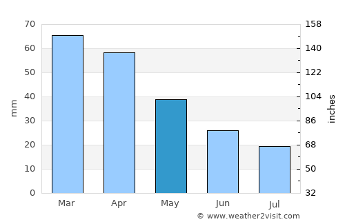 Biga average rain in May