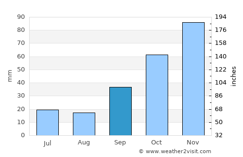 Biga average rain in September