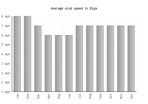 Biga average winspeed by month (mph)