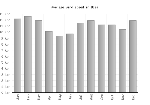 Biga average winspeed by month (km/h)