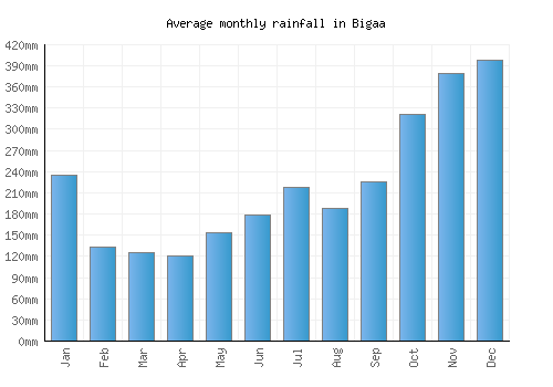 Bigaa monthly rainfall chart (mm)