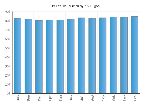 Bigaa relative humidity averages