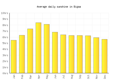Bigaa average daily sunshine chart
