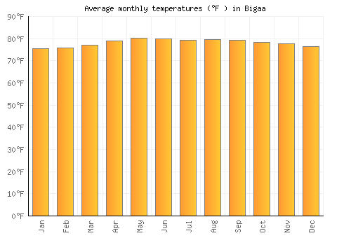 Bigaa average temperature chart (Fahrenheit)